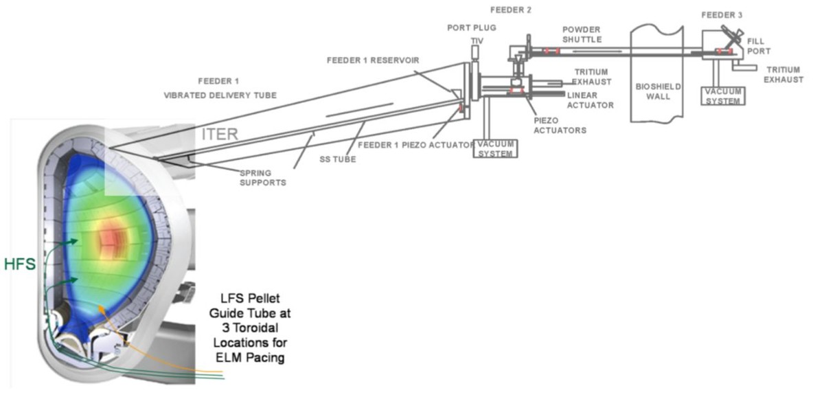 这张 ITER 横截面图展示了颗粒注入导管和硼滴管概念设计草图。(图片来源:橡树岭国家实验室/PPPL) 这张 ITER 横截面图展示了颗粒注入导管和硼滴管概念设计草图。(图片来源:橡树岭国家实验室/PPPL)